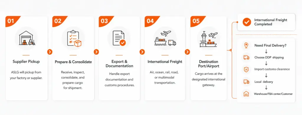aslg supply chain workflow