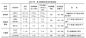 弹簧和波纹管材料及选择
