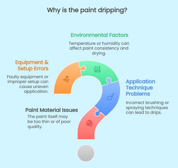 why is paint dripping